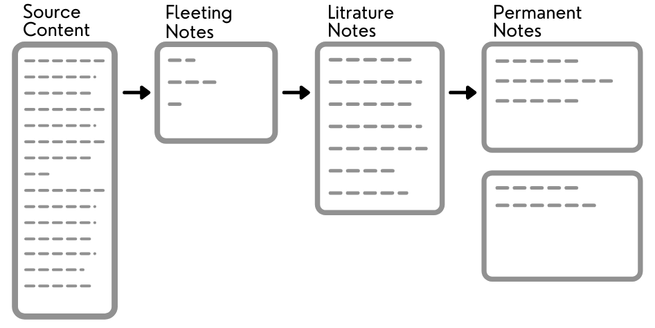 Illustration of the Zettelkasten Flow